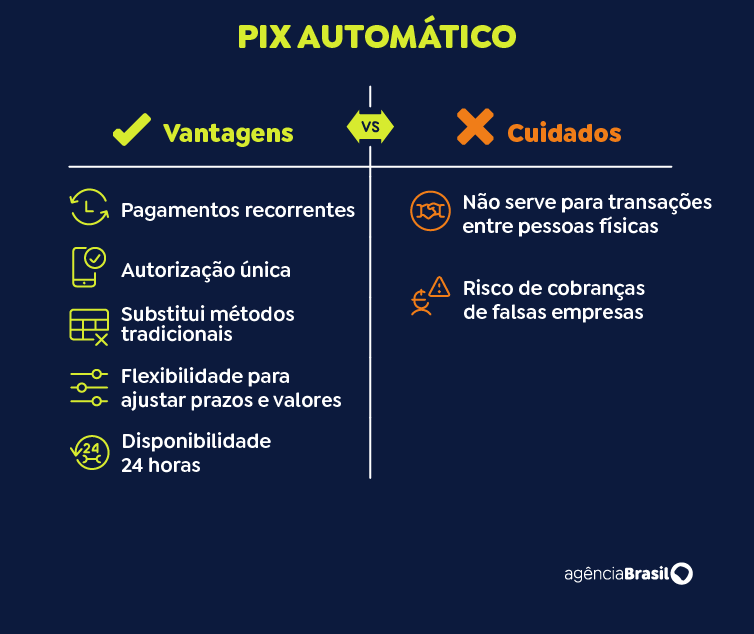 Bancos passam a oferecer Pix Automático a partir desta segunda