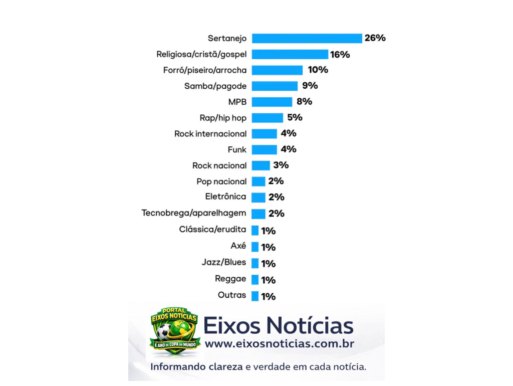 Estudo revela contradi&ccedil;&otilde;es entre consumo musical e identidade cultural no Brasil
